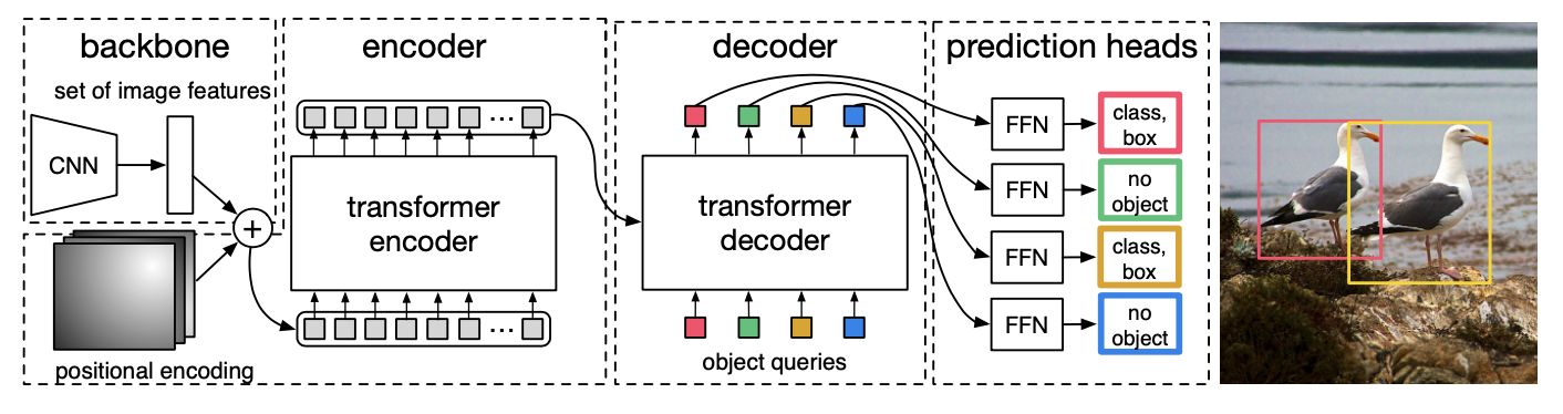DETR uses a conventional CNN backbone to learn a 2D representation of an input image. The model flattens it and supplements it with a positional encoding before passing it into a transformer encoder. A transformer decoder then takes as input a small fixed number of learned positional embeddings, which we call object queries, and additionally attends to the encoder output. We pass each output embedding of the decoder to a shared feed forward network (FFN) that predicts either a detection (class and bounding box) or a “no object” class.
