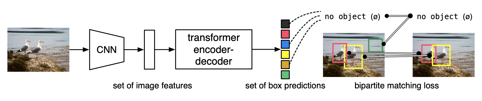 DETR directly predicts (in parallel) the final set of detections by combining a common CNN with a transformer architecture. During training, bipartite matching uniquely assigns predictions with ground truth boxes. Prediction with no match should yield a “no object” (∅) class prediction.
