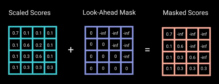 Adding a look-ahead mask to the scaled scores