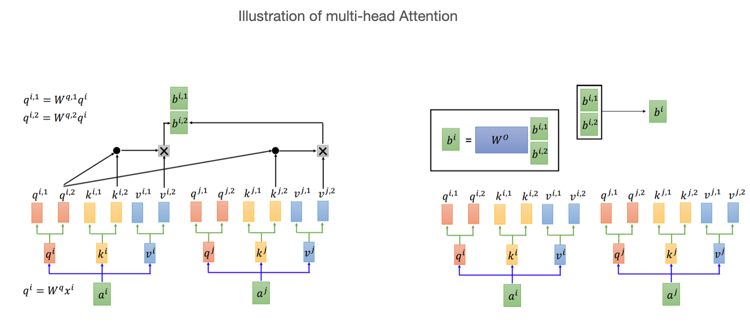 The schema of multi-head Scaled Dot-Product Attention