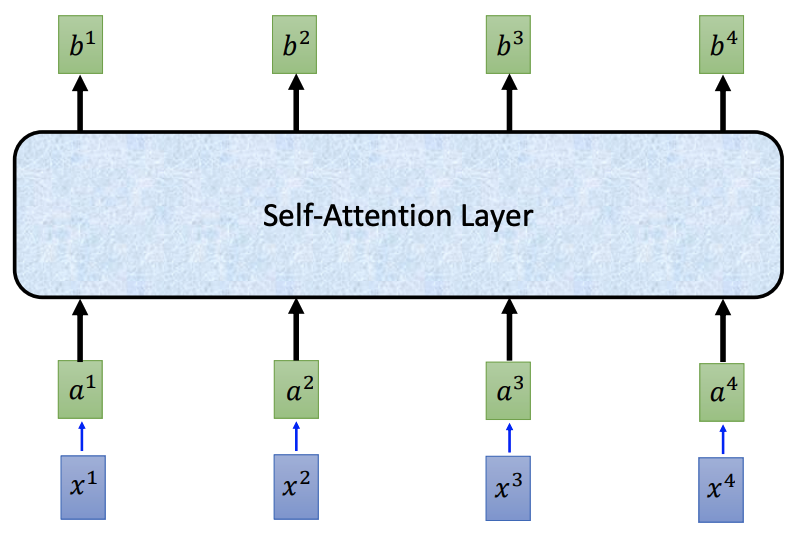 The high level view of self-attention model. We have a sequence of input x and a sequence of output b
