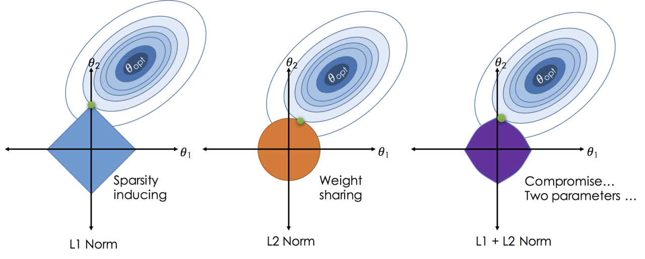 illustration of L1 and L2 regularization