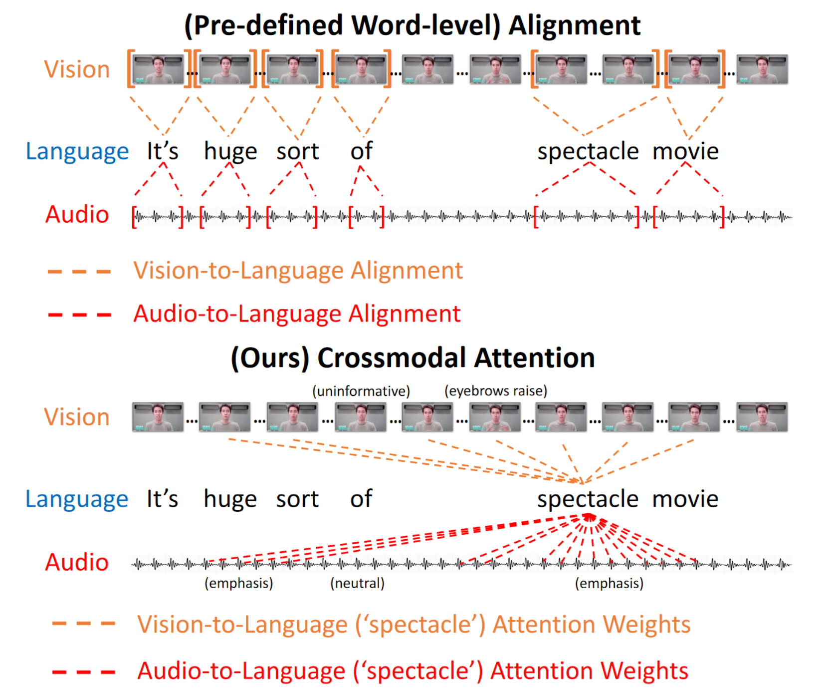 cross-modal attention in MulT