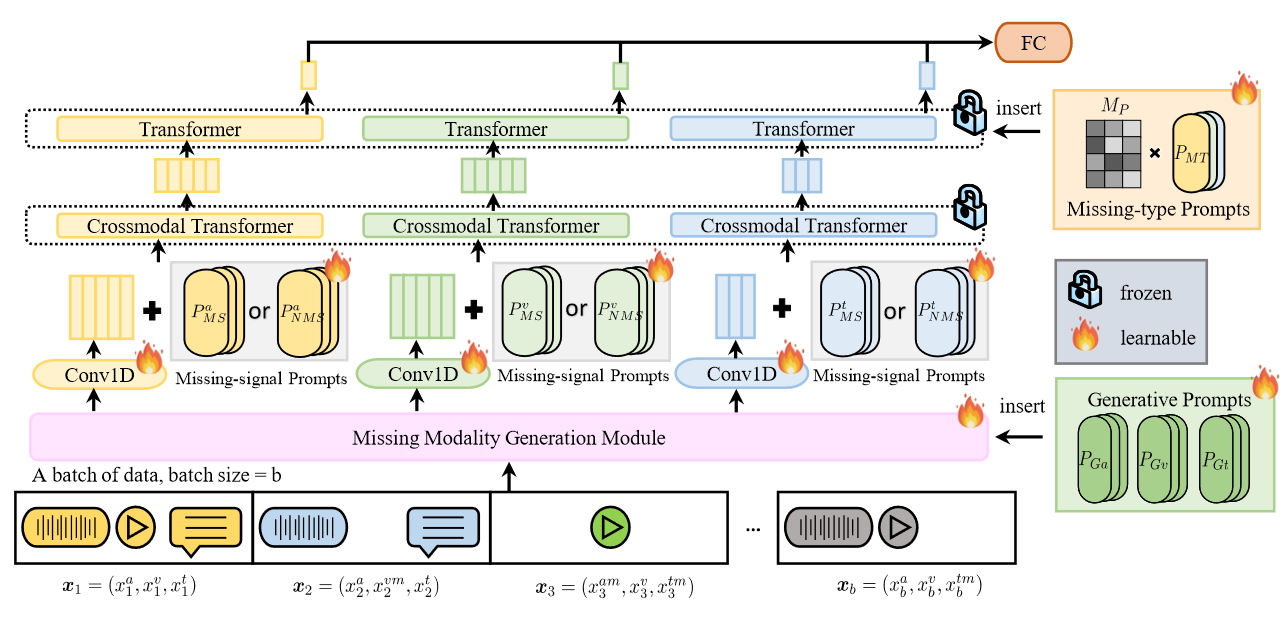 Missing Modality Generation Module