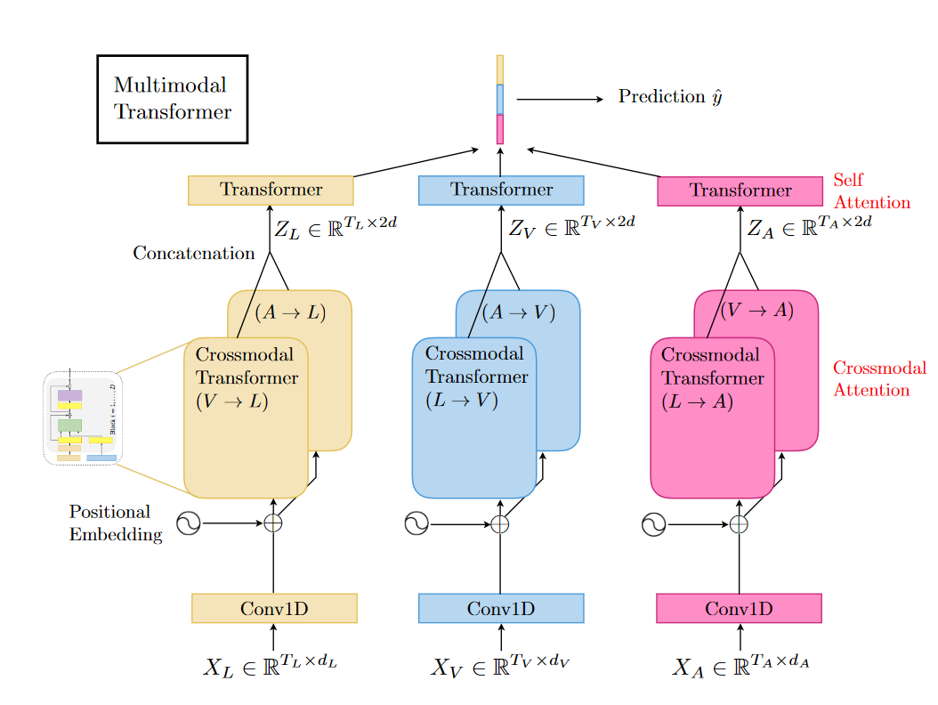 cross-modal attention in MulT